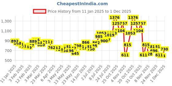 myntra.com glitchez Men Tough Utility Cargo-Style Trousers glitchez Price History Graph from 11 Jan 2025 to 30 Nov 2025