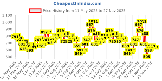 myntra.com glitchez Men Track & Drift Twisted Detail Casual Trousers glitchez Price History Graph from 11 May 2025 to 26 Nov 2025