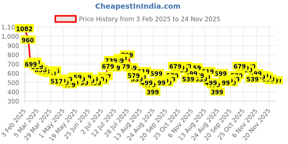 myntra.com glitchez Men Trendsetter Staples Textured Relaxed Fit Trousers glitchez Price History Graph from 3 Feb 2025 to 24 Nov 2025