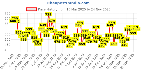 myntra.com glitchez Men Trendsetting Comfy Korean Baggy Jeans glitchez Price History Graph from 15 Mar 2025 to 24 Nov 2025