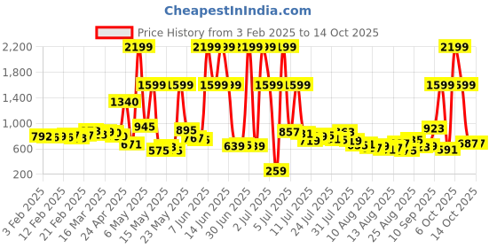 myntra.com glitchez Men Trendy Twist Regular Fit Track Pants glitchez Price History Graph from 3 Feb 2025 to 13 Oct 2025