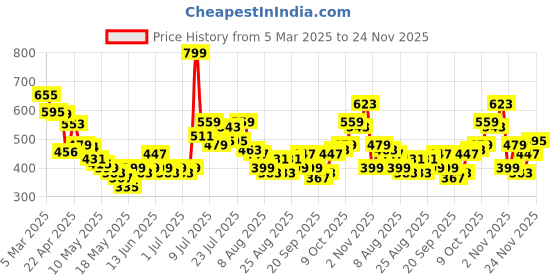 myntra.com glitchez Men Typo Drift Terry Knit Shorts glitchez Price History Graph from 5 Mar 2025 to 24 Nov 2025