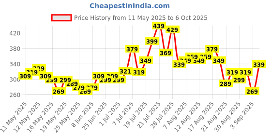 myntra.com glitchez Men Typo Drip Tee Raglan Sleeves Printed T-shirt glitchez Price History Graph from 11 May 2025 to 6 Oct 2025