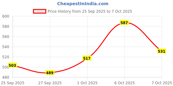 myntra.com glitchez Men Typography Embossed Panelled Fleece Jogger Track Pants glitchez Price History Graph from 25 Sep 2025 to 7 Oct 2025