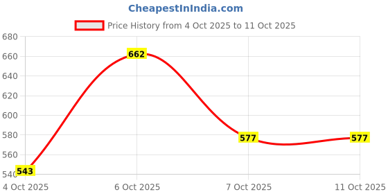 myntra.com glitchez Men Typography Print Detail Track Pants glitchez Price History Graph from 4 Oct 2025 to 11 Oct 2025