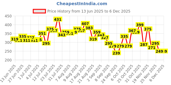 myntra.com glitchez Men Typography Printed Drop-Shoulder Sleeves Pure Cotton T-shirt glitchez Price History Graph from 13 Jun 2025 to 4 Dec 2025