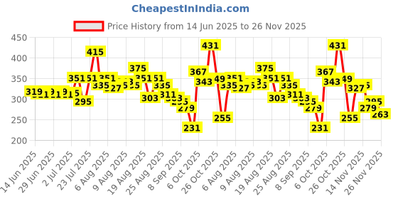 myntra.com glitchez Men Typography Printed Drop-Shoulder Sleeves Pure Cotton T-shirt glitchez Price History Graph from 14 Jun 2025 to 26 Nov 2025