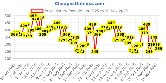 myntra.com glitchez Men Typography Printed Oversized T-shirt glitchez Price History Graph from 29 Jun 2025 to 28 Nov 2025