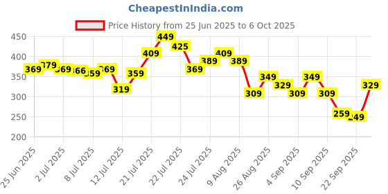 myntra.com glitchez Men Typography Printed Oversized T-shirt glitchez Price History Graph from 25 Jun 2025 to 6 Oct 2025
