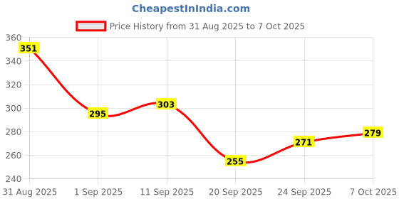 myntra.com glitchez Men Typography Printed Oversized T-shirt glitchez Price History Graph from 31 Aug 2025 to 7 Oct 2025