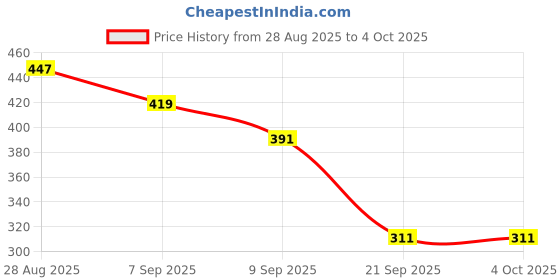 myntra.com glitchez Men Typography Printed Polo Collar Drop-Shoulder Sleeves T-shirt glitchez Price History Graph from 28 Aug 2025 to 4 Oct 2025
