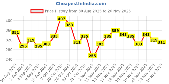 myntra.com glitchez Men Typography Printed Relaxed Fit T-shirt glitchez Price History Graph from 30 Aug 2025 to 24 Nov 2025