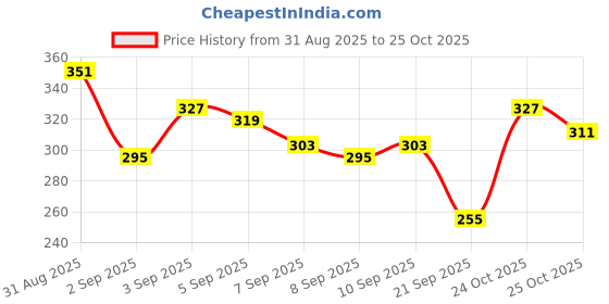 myntra.com glitchez Men Typography Printed Relaxed T-shirt glitchez Price History Graph from 31 Aug 2025 to 25 Oct 2025