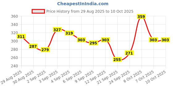 myntra.com glitchez Men Typography Printed T-shirt glitchez Price History Graph from 29 Aug 2025 to 9 Oct 2025