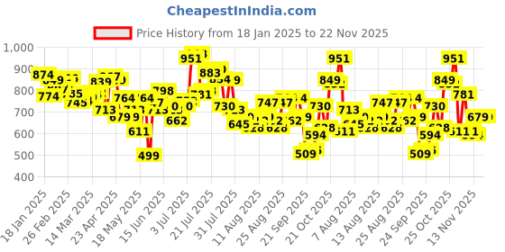 myntra.com glitchez Men Ultimate Utility Cargo-Style Trousers glitchez Price History Graph from 18 Jan 2025 to 22 Nov 2025