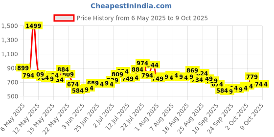 myntra.com glitchez Men Unbothered Style Relaxed Joggers glitchez Price History Graph from 6 May 2025 to 8 Oct 2025