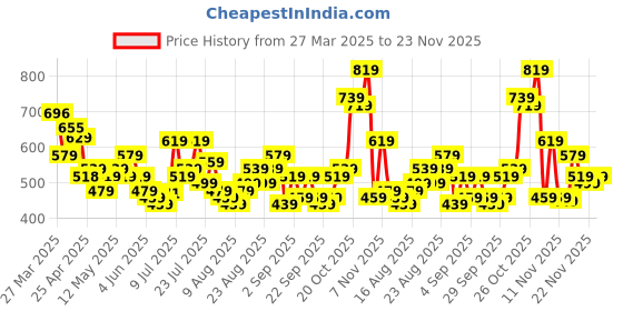 myntra.com glitchez Men Underdone Cool Straight Cropped Jeans glitchez Price History Graph from 27 Mar 2025 to 23 Nov 2025