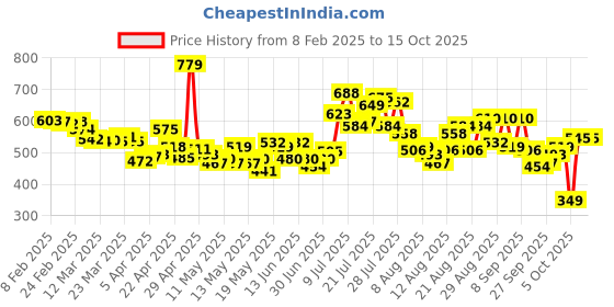 myntra.com glitchez Men Unfading Classic Bootcut Jeans glitchez Price History Graph from 8 Feb 2025 to 15 Oct 2025