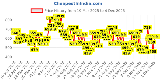 myntra.com glitchez Men Unfiltered Statement Korean Baggy Jeans glitchez Price History Graph from 19 Mar 2025 to 4 Dec 2025