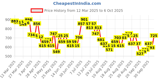 myntra.com glitchez Men Unfinished Baggy Distressed Light Fade Jeans glitchez Price History Graph from 12 Mar 2025 to 4 Oct 2025