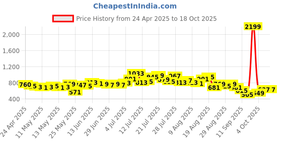 myntra.com glitchez Men Unstoppable Edge Korean Baggy Jeans glitchez Price History Graph from 24 Apr 2025 to 18 Oct 2025