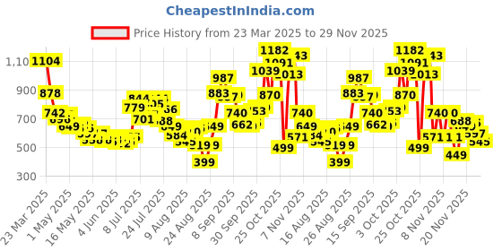 myntra.com glitchez Men Untamed Flex Slim Distressed Jeans glitchez Price History Graph from 23 Mar 2025 to 29 Nov 2025