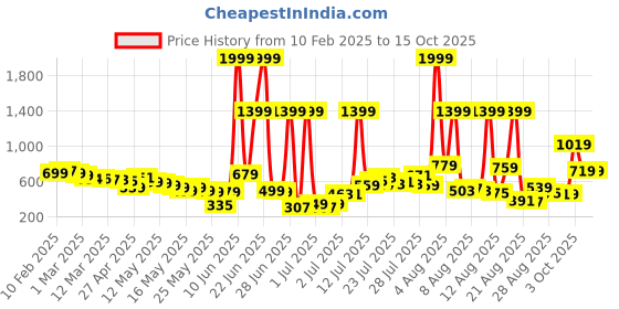 myntra.com glitchez Men Urban Armor Parachute Trousers glitchez Price History Graph from 10 Feb 2025 to 14 Oct 2025