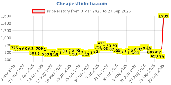 myntra.com glitchez Men Urban Chic Wide Leg Colored Jeans glitchez Price History Graph from 3 Mar 2025 to 23 Sep 2025