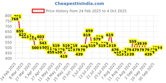 myntra.com glitchez Men Urban Classic Regular Fit Jeans glitchez Price History Graph from 24 Feb 2025 to 4 Oct 2025