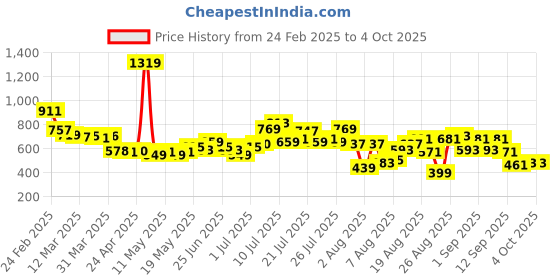 myntra.com glitchez Men Urban Classic Regular Fit Jeans glitchez Price History Graph from 24 Feb 2025 to 4 Oct 2025