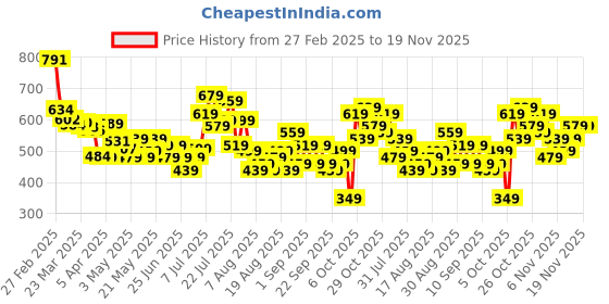 myntra.com glitchez Men Urban Classic Regular Fit Jeans glitchez Price History Graph from 27 Feb 2025 to 18 Nov 2025