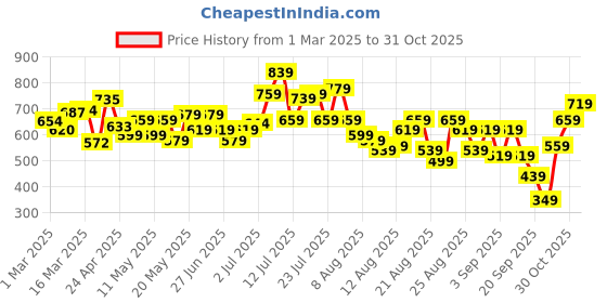 myntra.com glitchez Men Urban Classic Regular Fit Jeans glitchez Price History Graph from 1 Mar 2025 to 31 Oct 2025