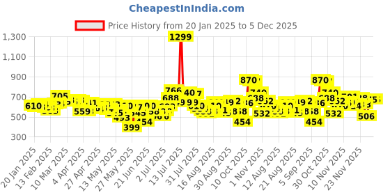 myntra.com glitchez Men Urban Cool Flared Fit Jeans glitchez Price History Graph from 20 Jan 2025 to 5 Dec 2025