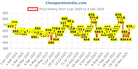 myntra.com glitchez Men Urban Cool Loose Bootcut Fit Jeans glitchez Price History Graph from 3 Jan 2025 to 4 Dec 2025