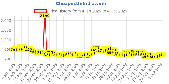 myntra.com glitchez Men Urban Cool Loose Bootcut Fit Light Fade Jeans glitchez Price History Graph from 4 Jan 2025 to 4 Oct 2025