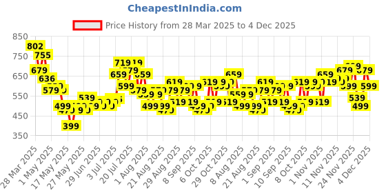 myntra.com glitchez Men Urban Cool Loose Fit Jeans glitchez Price History Graph from 28 Mar 2025 to 4 Dec 2025