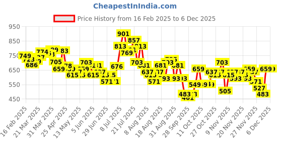 myntra.com glitchez Men Urban Cool Loose Fit Light Fade Jeans glitchez Price History Graph from 16 Feb 2025 to 5 Dec 2025