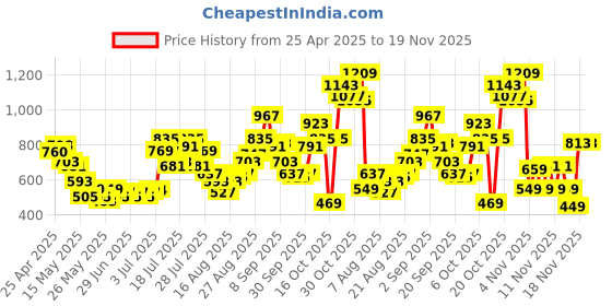 myntra.com glitchez Men Urban Cool Skater Fit Light Fade Stretchable Jeans glitchez Price History Graph from 25 Apr 2025 to 19 Nov 2025