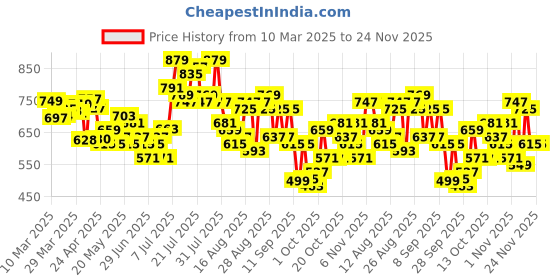 myntra.com glitchez Men Urban Cool Slouchy Fit Jeans glitchez Price History Graph from 10 Mar 2025 to 24 Nov 2025