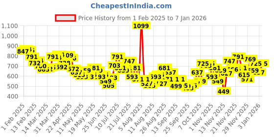 myntra.com glitchez Men Urban Cool Straight Fit Jeans glitchez Price History Graph from 1 Feb 2025 to 3 Jan 2026