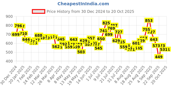 myntra.com glitchez Men Urban Cool Straight Fit Light Fade Jeans glitchez Price History Graph from 30 Dec 2024 to 20 Oct 2025