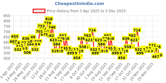 myntra.com glitchez Men Urban Cool Tapered Fit Jeans glitchez Price History Graph from 3 Apr 2025 to 5 Dec 2025