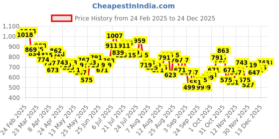 myntra.com glitchez Men Urban Cool Wide Leg Jeans glitchez Price History Graph from 24 Feb 2025 to 24 Dec 2025