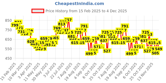 myntra.com glitchez Men Urban Cool Wide Leg Light Fade Jeans glitchez Price History Graph from 15 Feb 2025 to 4 Dec 2025