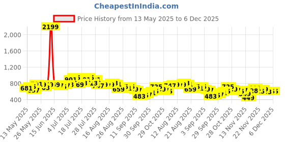 myntra.com glitchez Men Urban Cool Wide Leg Mid-Rise Light Fade Panelling Slit Jeans glitchez Price History Graph from 13 May 2025 to 6 Dec 2025