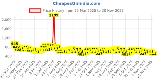 myntra.com glitchez Men Urban CoolWide Leg Light Fade Stretchable Jeans glitchez Price History Graph from 23 Mar 2025 to 30 Nov 2025