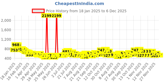 myntra.com glitchez Men Urban Core Slash Knee Light Faded Jeans glitchez Price History Graph from 18 Jan 2025 to 5 Dec 2025