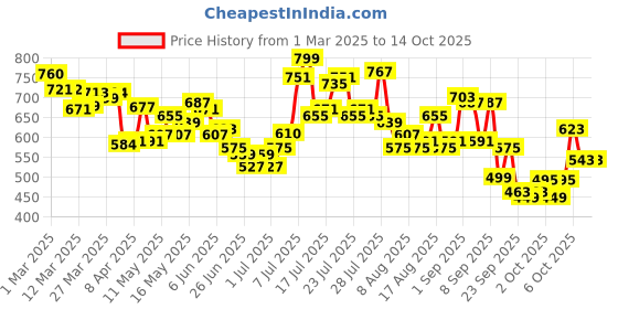 myntra.com glitchez Men Urban Dope Bootcut Heavy Fade Jeans glitchez Price History Graph from 1 Mar 2025 to 14 Oct 2025