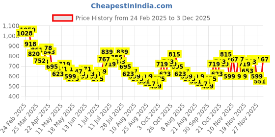 myntra.com glitchez Men Urban Drift Cargo Style Pure Cotton Trousers glitchez Price History Graph from 24 Feb 2025 to 3 Dec 2025