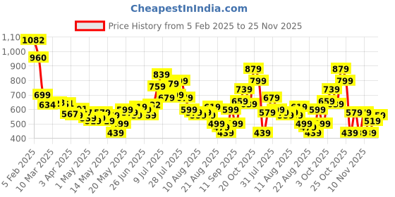 myntra.com glitchez Men Urban Drift Textured Relaxed Fit Trousers glitchez Price History Graph from 5 Feb 2025 to 24 Nov 2025